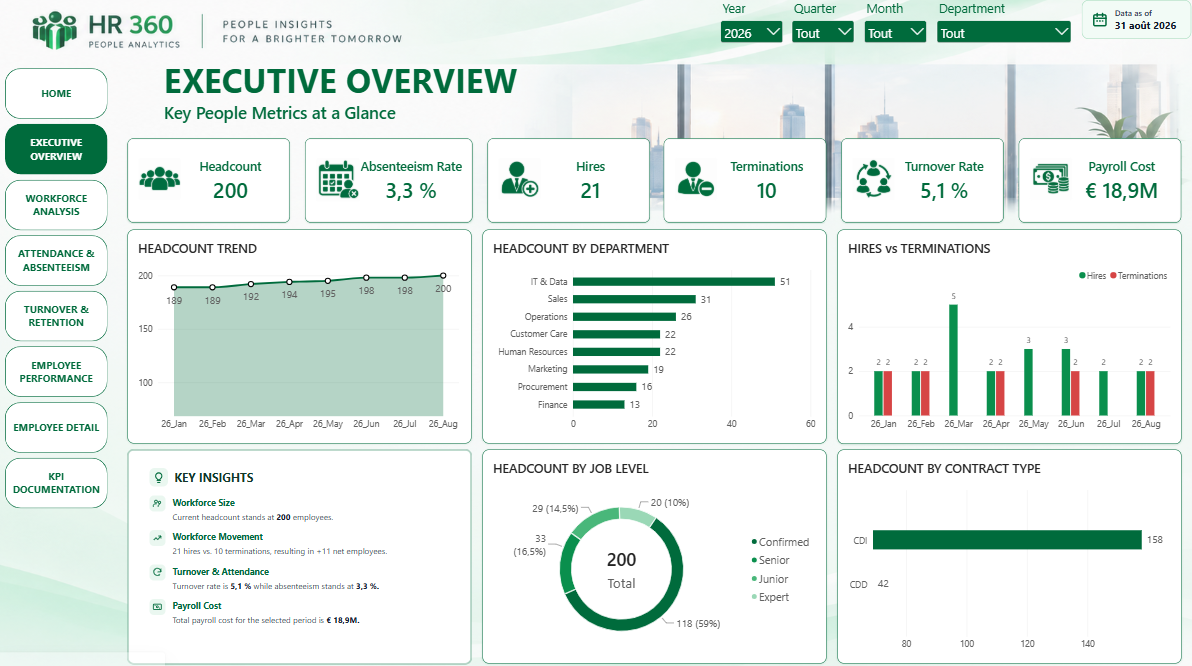 Aperçu du dashboard Power BI HR 360